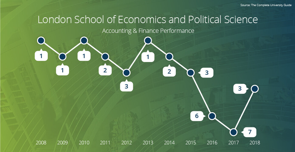 LSE Accounting Finance Performance