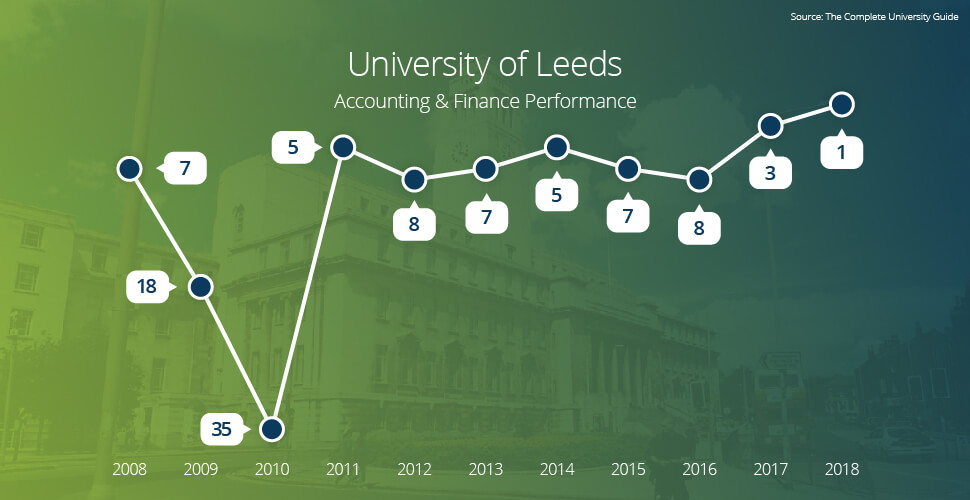 University of Leeds Accounting Finance Performance
