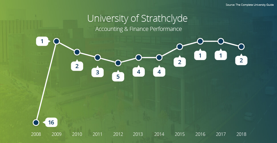 University of Strathclyde Accounting Finance Performance